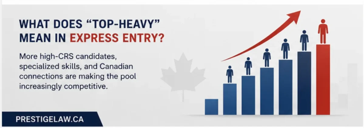 The Express Entry Pool Gets More Top-Heavy