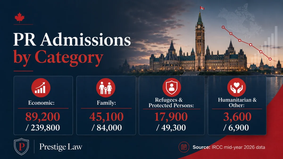 Canada PR Admissions 2026: IRCC Mid-Year Update