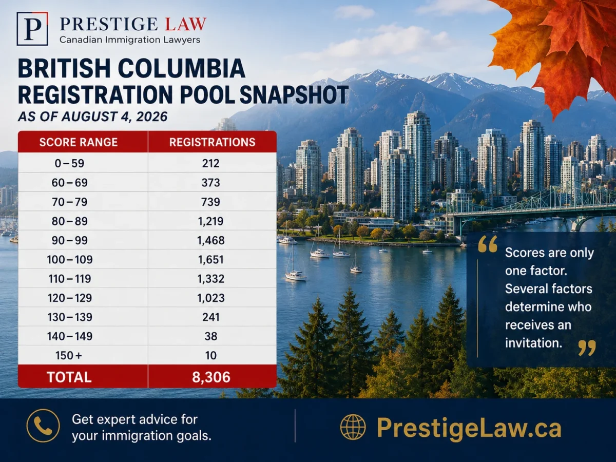 British Columbia PNP Draw