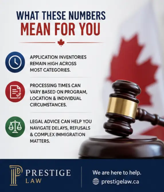 IRCC processing update August 2026